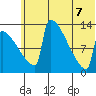 Kvichak tide chart for Thursday, July 7, 2022