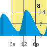 Kvichak tide chart for Friday, July 8, 2022