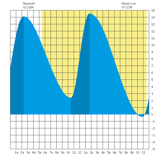 Kvichak tide chart for Saturday, July 9, 2022