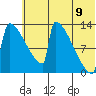 Kvichak tide chart for Saturday, July 9, 2022
