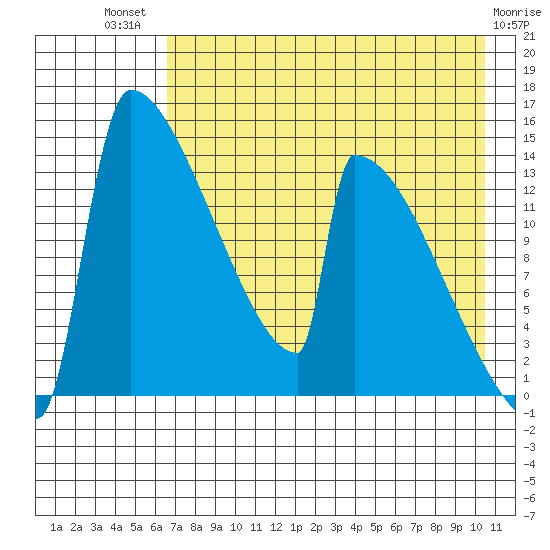 Kvichak tide chart for Wednesday, August 10, 2022