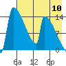 Kvichak tide chart for Wednesday, August 10, 2022