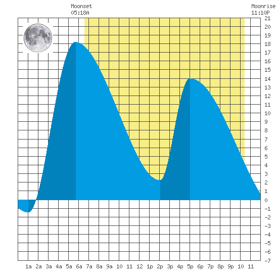 Kvichak tide chart for Thursday, August 11, 2022