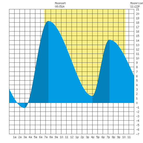 Kvichak tide chart for Saturday, August 13, 2022