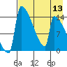 Kvichak tide chart for Saturday, August 13, 2022
