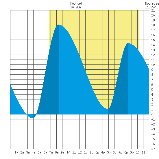 Kvichak tide chart for Sunday, August 14, 2022