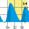 Kvichak tide chart for Sunday, August 14, 2022