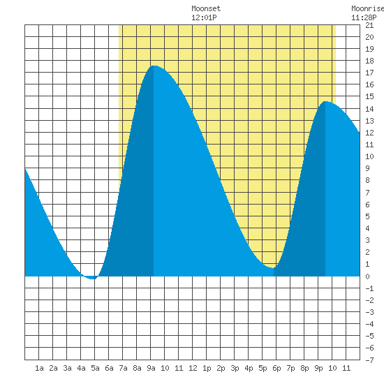 Kvichak tide chart for Monday, August 15, 2022