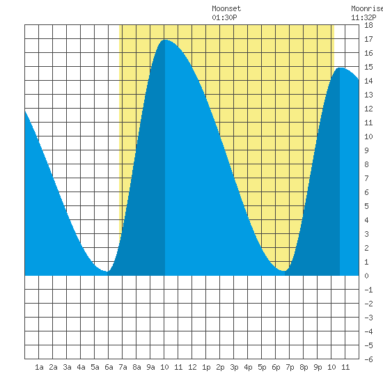 Kvichak tide chart for Tuesday, August 16, 2022