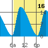Kvichak tide chart for Tuesday, August 16, 2022
