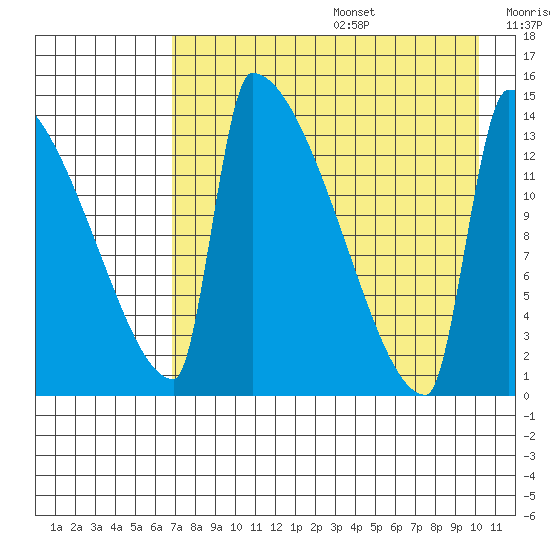 Kvichak tide chart for Wednesday, August 17, 2022