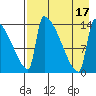 Kvichak tide chart for Wednesday, August 17, 2022