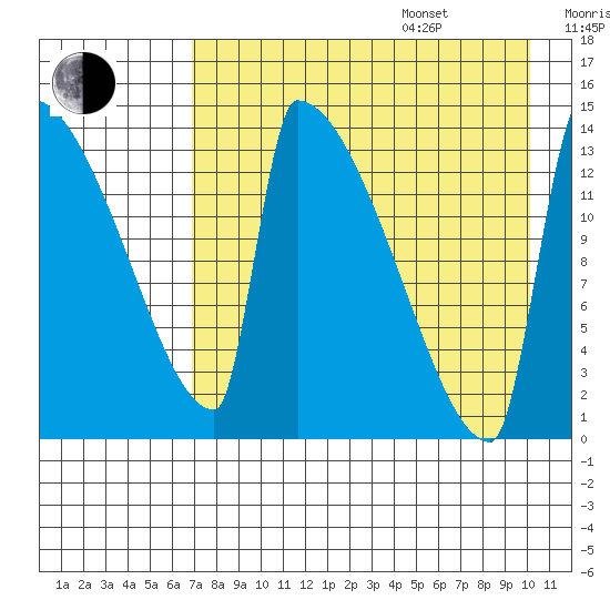 Kvichak tide chart for Thursday, August 18, 2022