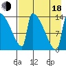 Kvichak tide chart for Thursday, August 18, 2022