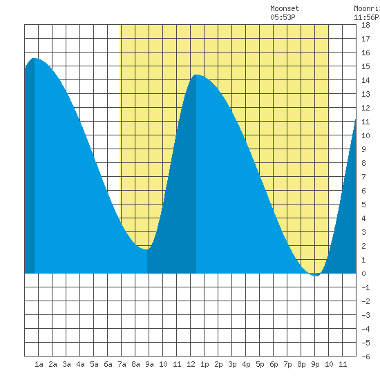 Kvichak tide chart for Friday, August 19, 2022