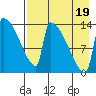Kvichak tide chart for Friday, August 19, 2022