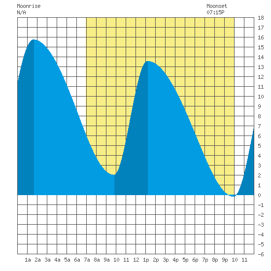 Kvichak tide chart for Saturday, August 20, 2022