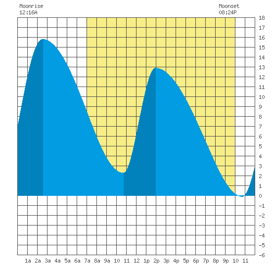 Kvichak tide chart for Sunday, August 21, 2022