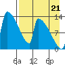 Kvichak tide chart for Sunday, August 21, 2022