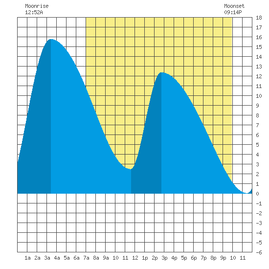 Kvichak tide chart for Monday, August 22, 2022