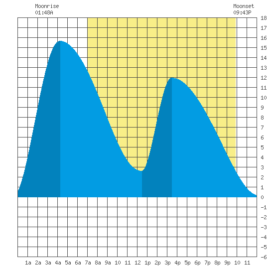 Kvichak tide chart for Tuesday, August 23, 2022