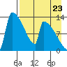 Kvichak tide chart for Tuesday, August 23, 2022