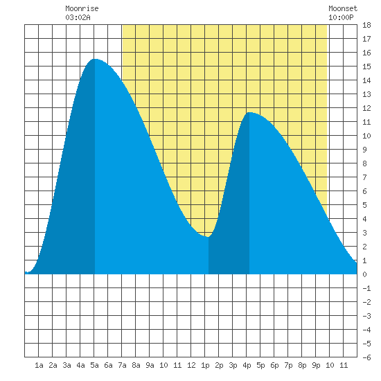 Kvichak tide chart for Wednesday, August 24, 2022