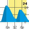 Kvichak tide chart for Wednesday, August 24, 2022