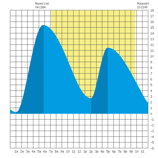 Kvichak tide chart for Thursday, August 25, 2022
