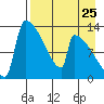 Kvichak tide chart for Thursday, August 25, 2022