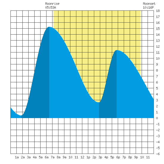 Kvichak tide chart for Friday, August 26, 2022