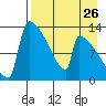 Kvichak tide chart for Friday, August 26, 2022