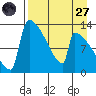 Kvichak tide chart for Saturday, August 27, 2022