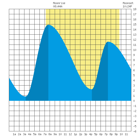 Kvichak tide chart for Sunday, August 28, 2022