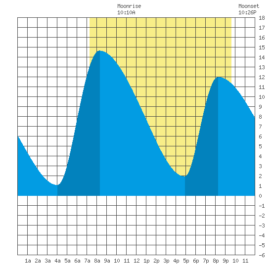 Kvichak tide chart for Monday, August 29, 2022