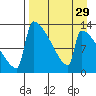 Kvichak tide chart for Monday, August 29, 2022