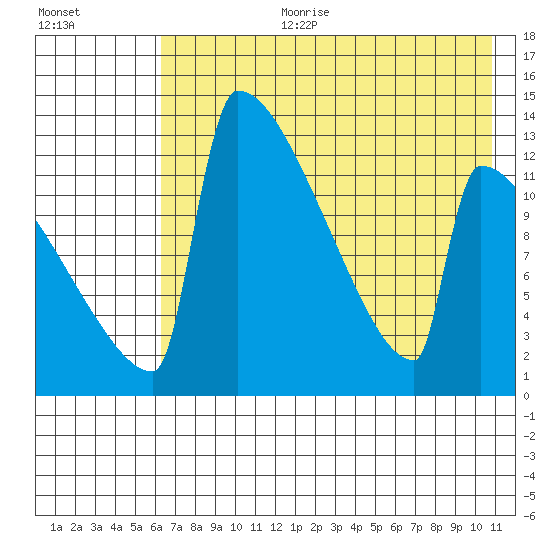 Kvichak tide chart for Tuesday, August 2, 2022