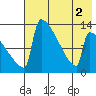 Kvichak tide chart for Tuesday, August 2, 2022