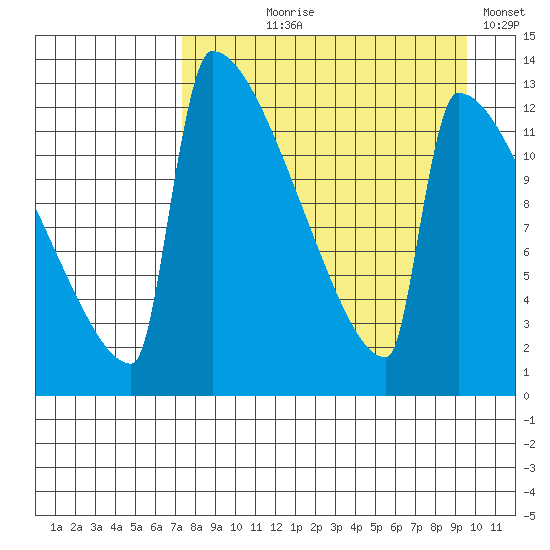 Kvichak tide chart for Tuesday, August 30, 2022