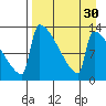 Kvichak tide chart for Tuesday, August 30, 2022