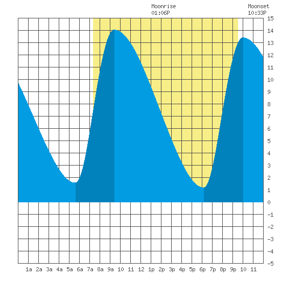 Kvichak tide chart for Wednesday, August 31, 2022