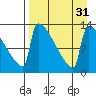 Kvichak tide chart for Wednesday, August 31, 2022