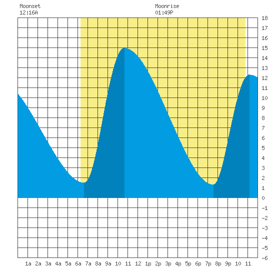 Kvichak tide chart for Wednesday, August 3, 2022