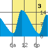 Kvichak tide chart for Wednesday, August 3, 2022