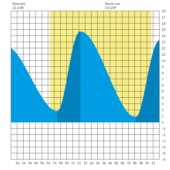 Kvichak tide chart for Thursday, August 4, 2022