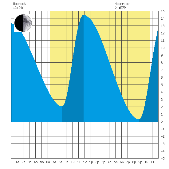 Kvichak tide chart for Friday, August 5, 2022