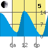 Kvichak tide chart for Friday, August 5, 2022