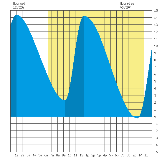 Kvichak tide chart for Saturday, August 6, 2022