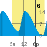 Kvichak tide chart for Saturday, August 6, 2022