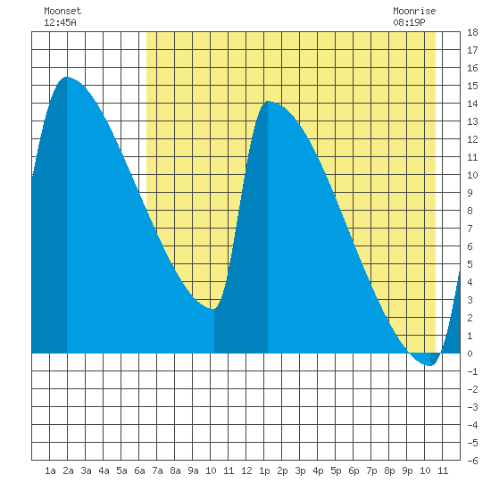 Kvichak tide chart for Sunday, August 7, 2022